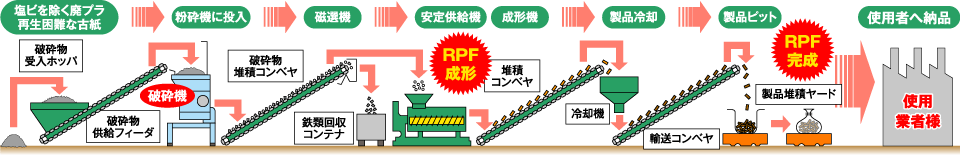 RPF製造工程フロー